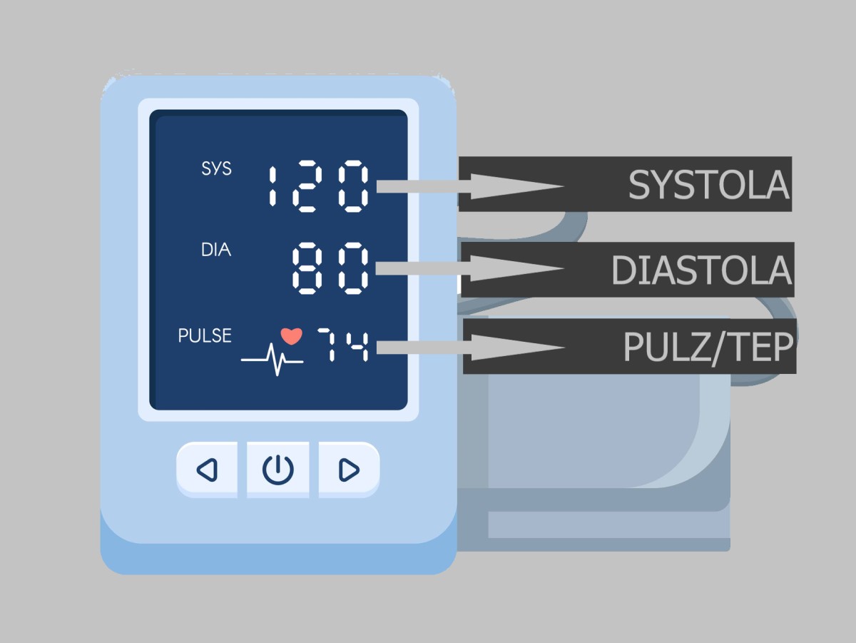 A pressure gauge that shows pressure readings of 120 systole, 80 diastole, 74 pulses per minute.
