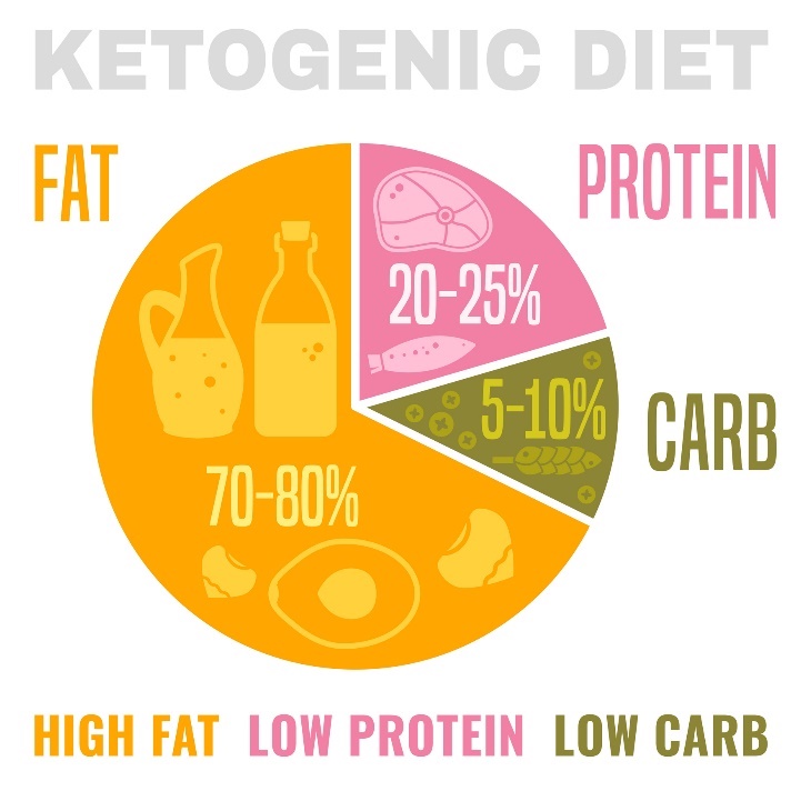 Ketogenic diet and the distribution of macronutrients in the diet