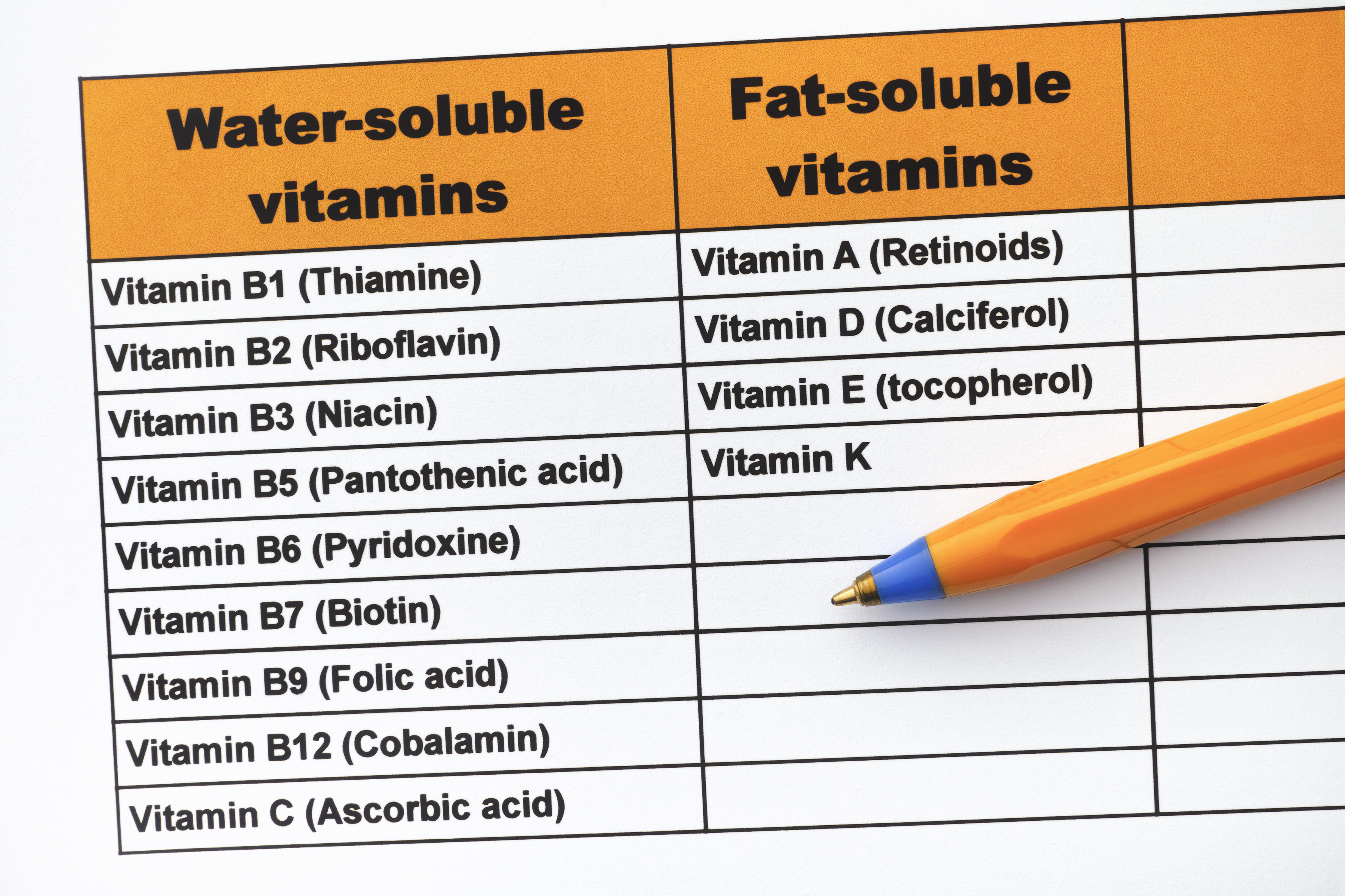 division of vitamins into fat-soluble and water-soluble.