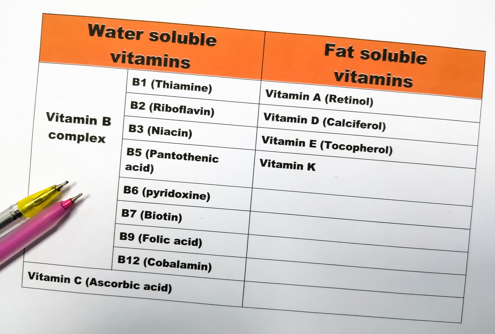 Water-soluble vitamin B12 / The table lists water-soluble and fat-soluble vitamins.
