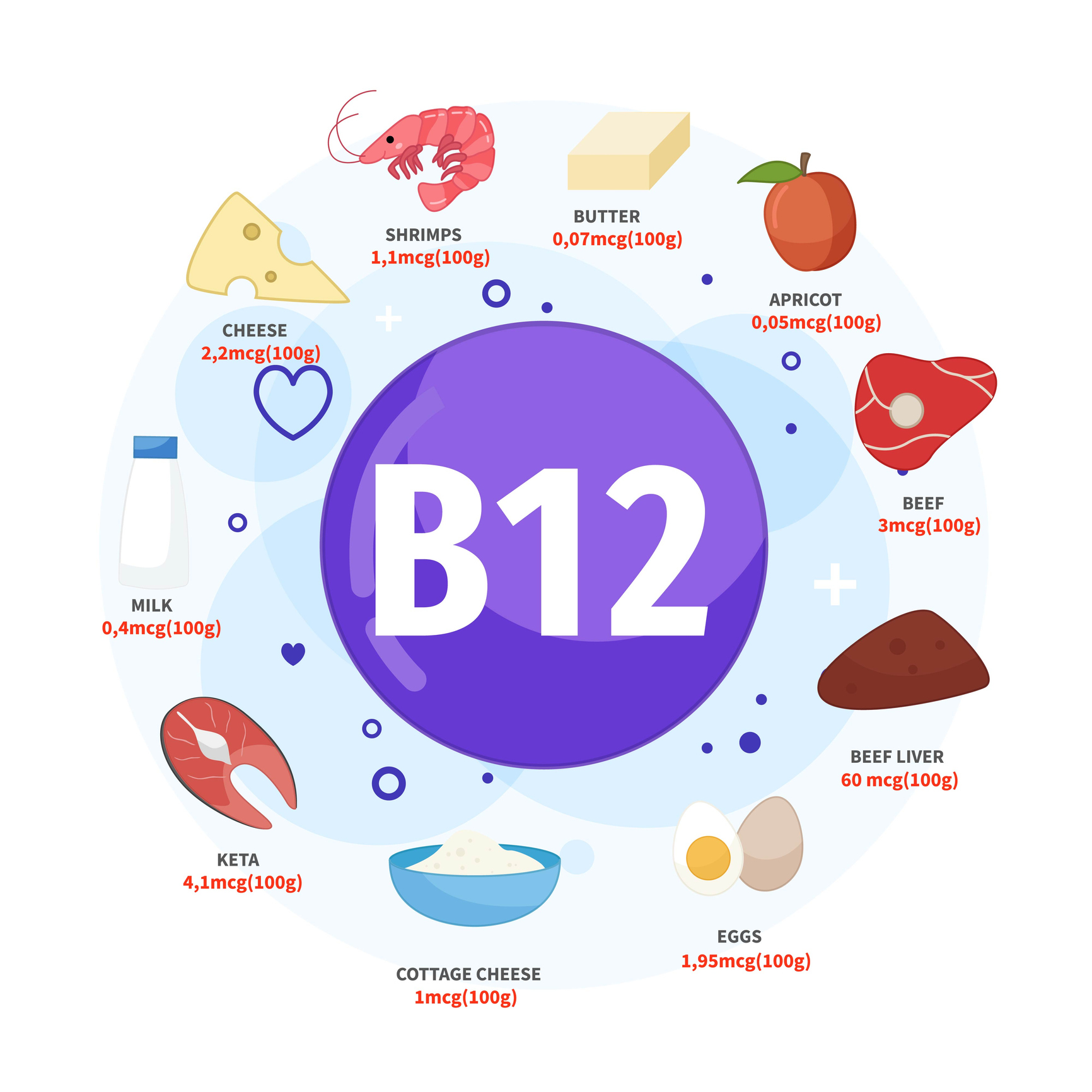 The best sources of vitamin B12 include butter, apricots, beef, beef liver, eggs and cottage cheese, keta, milk, cheese, shrimp. 