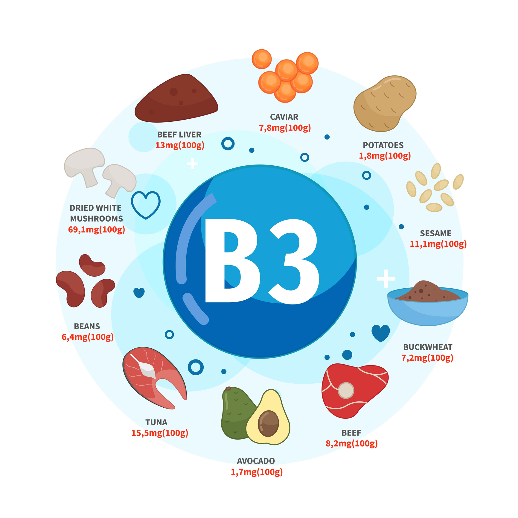 Sources of vitamin B3 are caviar, potatoes, sesame seeds, buckwheat, beef, avocado, tuna, beans, dried white mushrooms, beef liver. 